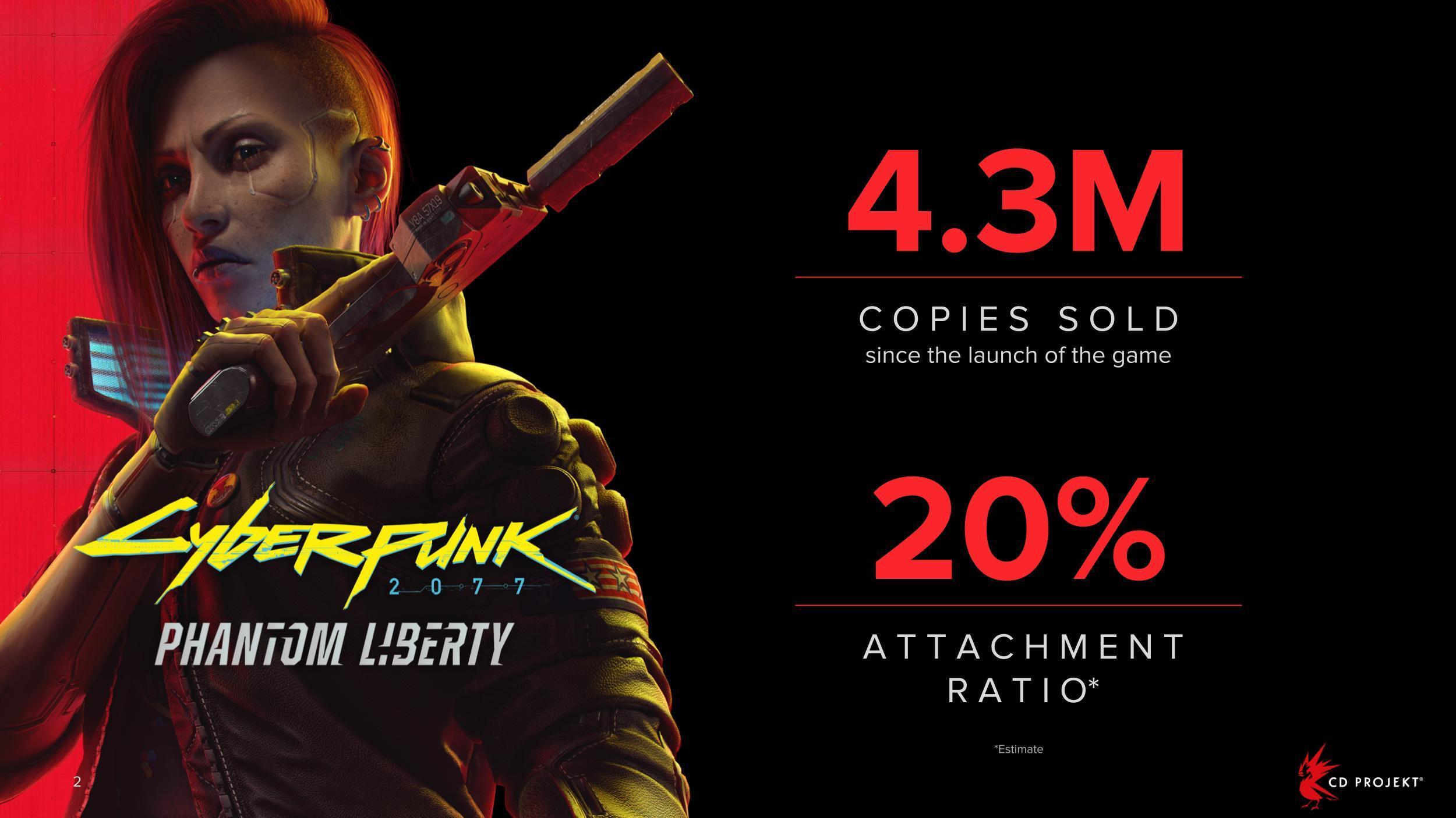 Uno de cada cinco jugadores de Cyberpunk 2077 ha comprado Phantom Liberty